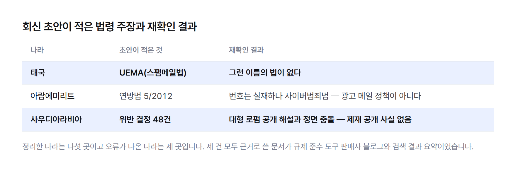표: 회신 초안이 적은 법령 주장과 재확인 결과. 태국 UEMA는 존재하지 않는 법, 아랍에미리트 연방법 5/2012는 번호는 실재하나 사이버범죄법, 사우디 위반 결정 48건은 로펌 공개 해설과 정면 충돌. 다섯 나라 중 세 나라에서 오류.