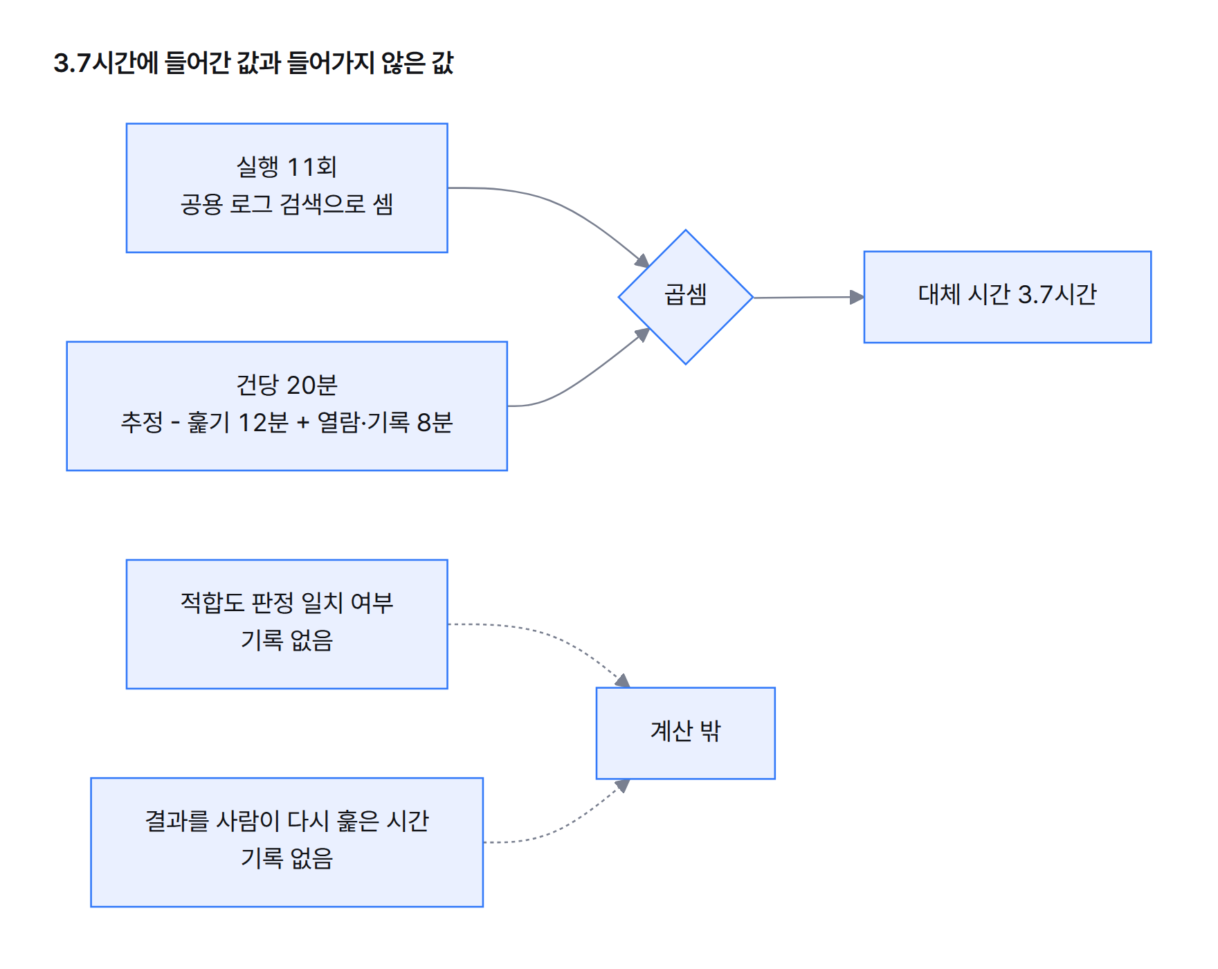3.7시간 계산 구조 도해. 실행 11회(공용 로그 검색)와 건당 20분(추정, 훑기 12분 + 열람·기록 8분)을 곱해 대체 시간 3.7시간. 적합도 판정 일치 여부와 결과를 사람이 다시 훑은 시간은 기록이 없어 계산 밖에 있음.