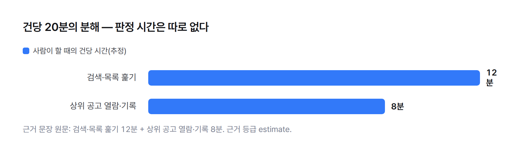 건당 20분의 분해 막대그래프. 검색·목록 훑기 12분, 상위 공고 열람·기록 8분. 적합도 판정에 드는 시간은 근거 문장에 따로 없음.