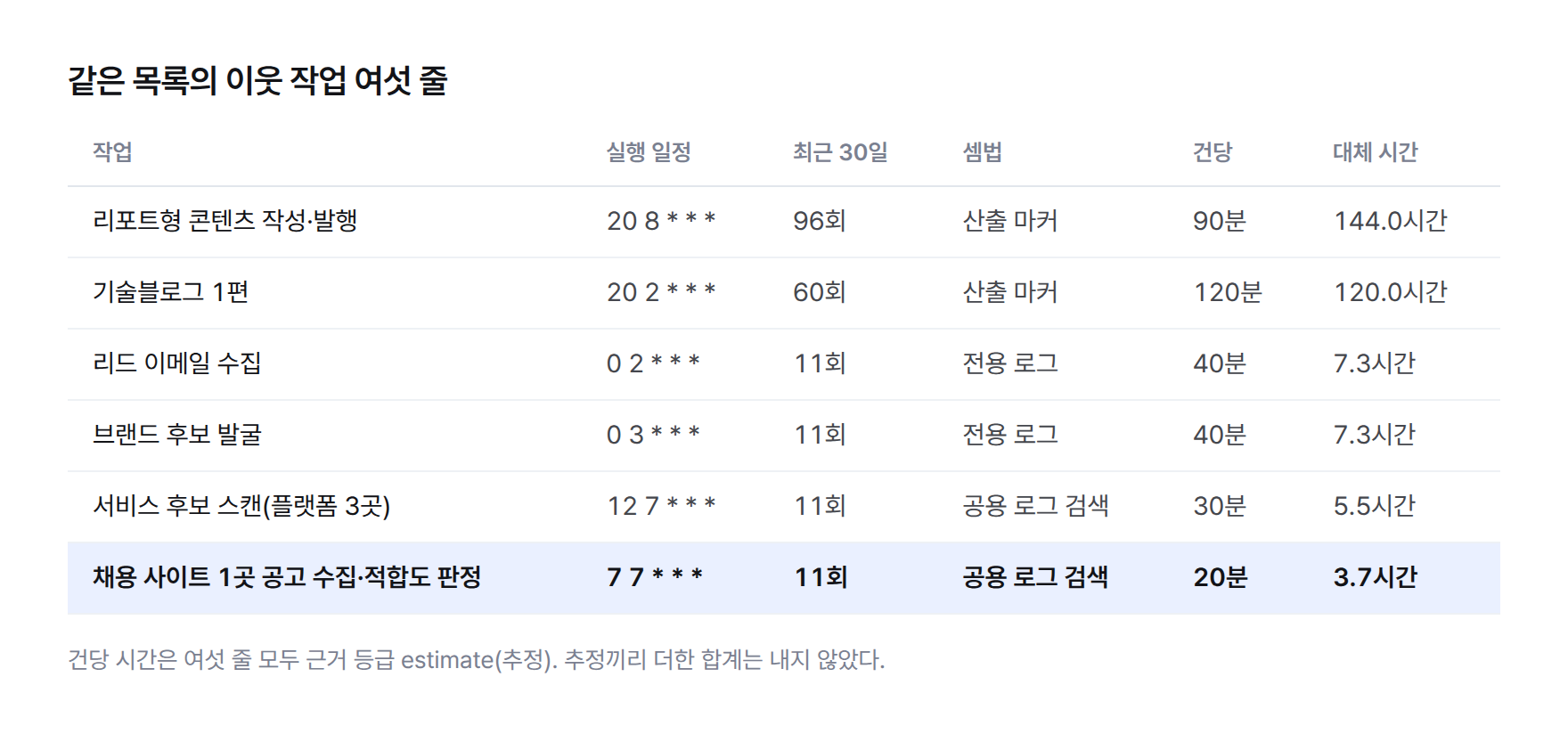 이웃 작업 여섯 줄 표. 리포트형 콘텐츠 작성·발행 96회·산출 마커·90분·144.0시간. 기술블로그 1편 60회·산출 마커·120분·120.0시간. 리드 이메일 수집 11회·전용 로그·40분·7.3시간. 브랜드 후보 발굴 11회·전용 로그·40분·7.3시간. 서비스 후보 스캔 11회·공용 로그 검색·30분·5.5시간. 채용 사이트 1곳 공고 수집·적합도 판정 11회·공용 로그 검색·20분·3.7시간. 건당 시간은 모두 추정.