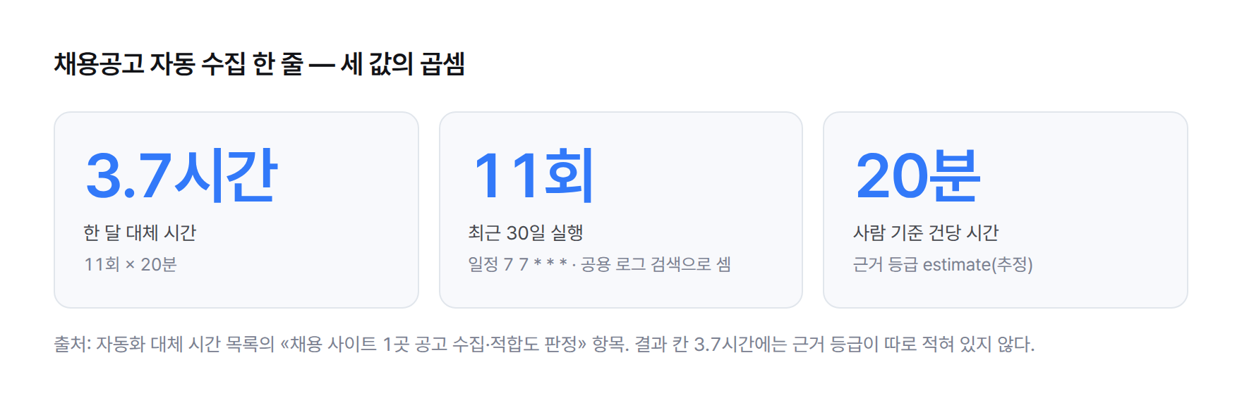 채용공고 자동 수집 항목의 세 값. 한 달 대체 시간 3.7시간은 최근 30일 실행 11회와 사람 기준 건당 20분을 곱한 값. 실행 일정은 7 7 * * *, 실행 횟수는 공용 로그 검색으로 셈, 건당 시간의 근거 등급은 estimate(추정).