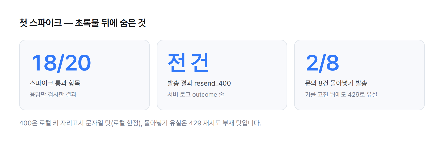 스탯 카드. 첫 스파이크 결과: 20개 항목 중 18개 통과, 서버 로그의 발송 결과는 전 건 resend_400, 키를 고친 뒤 문의 8건 몰아넣기에서 2건만 발송