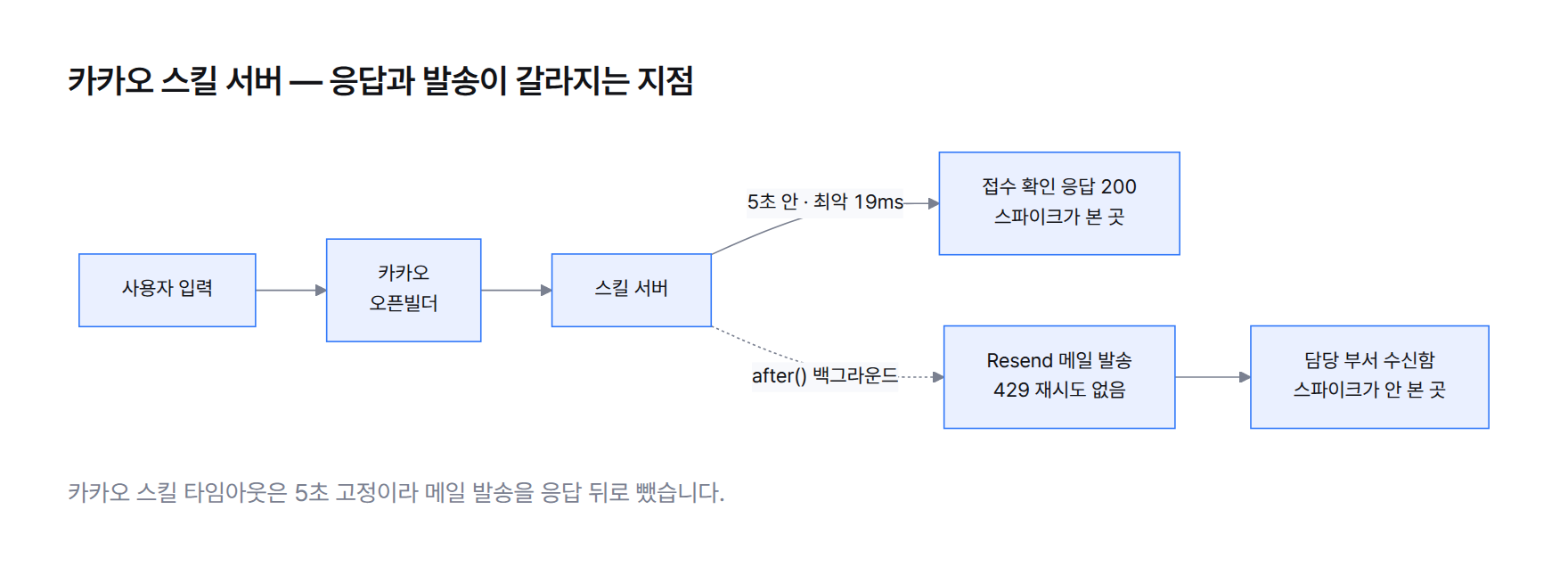 도식. 카카오 스킬 서버 처리 흐름: 사용자 입력 → 카카오 → 스킬 서버가 5초 안에 접수 확인 응답(200)을 먼저 반환 → 응답 뒤 after() 백그라운드에서 Resend 메일 발송 → 담당 부서 수신함. 스파이크는 응답 쪽만 검사하고 발송 쪽은 보지 않았다