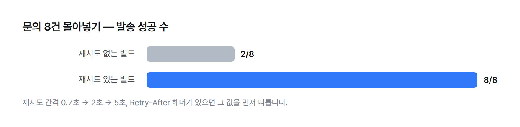 막대 그래프. 문의 8건 몰아넣기 발송 수: 재시도 없는 빌드 2/8, 재시도 있는 빌드 8/8