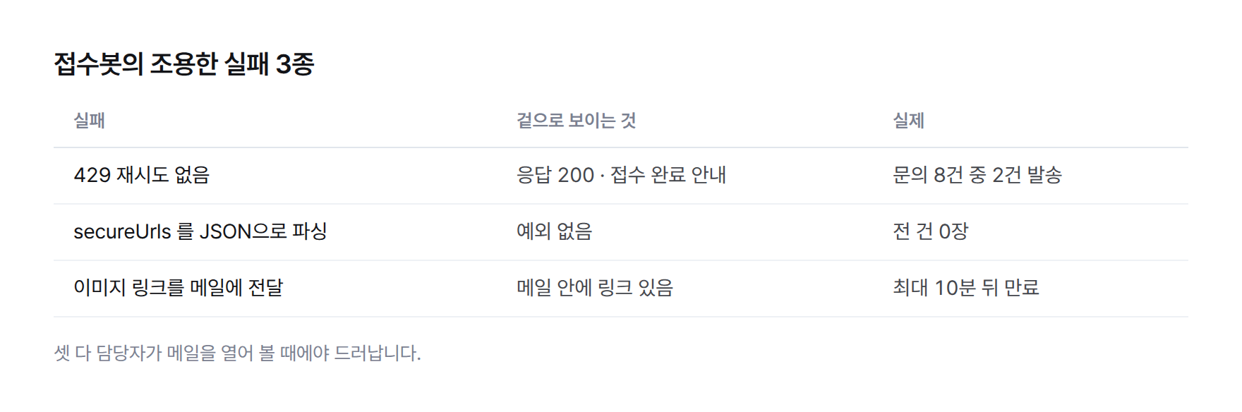 표. 접수봇의 조용한 실패 3종: 429 재시도 없음(응답 200, 실제로는 8건 중 2건 발송), secureUrls를 JSON으로 파싱(예외 없음, 실제로는 전 건 0장), 이미지 링크 전달(링크는 메일에 있음, 실제로는 최대 10분 뒤 만료)