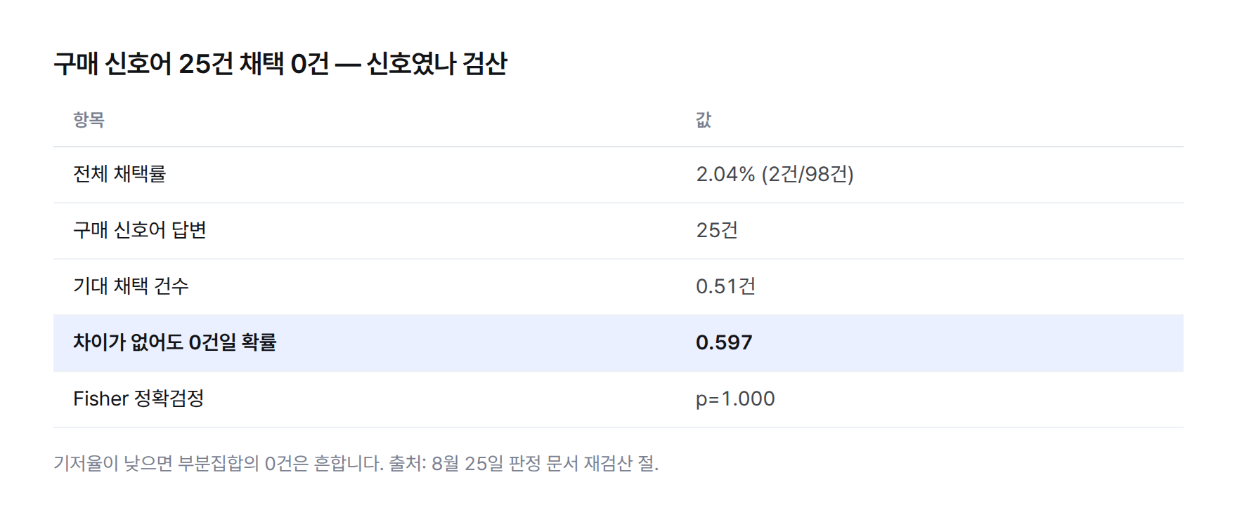 구매 신호어 25건 채택 0건 검산 표 — 전체 채택률 2.04%, 기대 채택 0.51건, 0건이 나올 확률 0.597, Fisher 정확검정 p=1.000