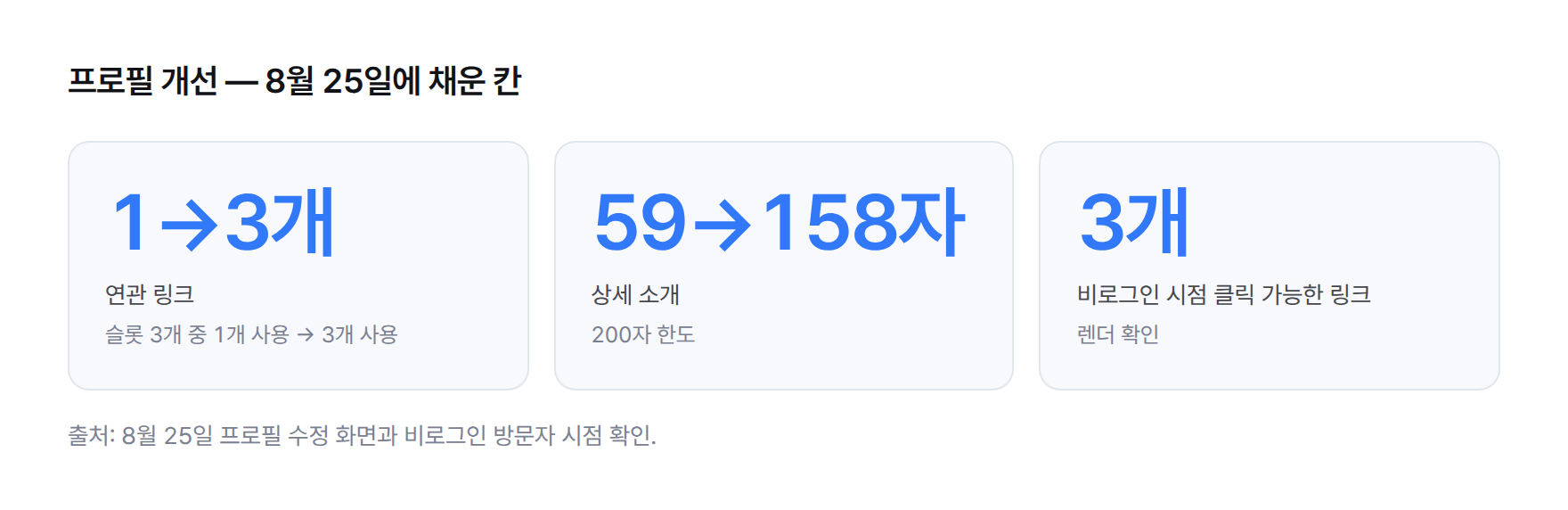 프로필 개선 스탯 카드 — 연관 링크 1개에서 3개, 상세 소개 59자에서 158자, 비로그인 시점 클릭 가능한 링크 3개