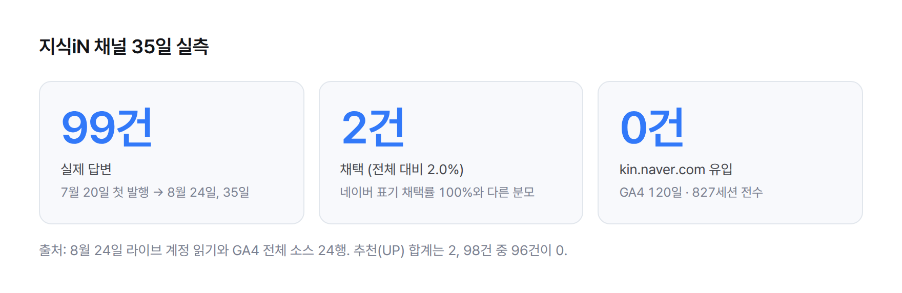 지식iN 채널 35일 실측 스탯 카드 — 답변 99건, 채택 2건(전체 대비 2.0%), 추천 합계 2, 홈페이지 유입 0건(120일)