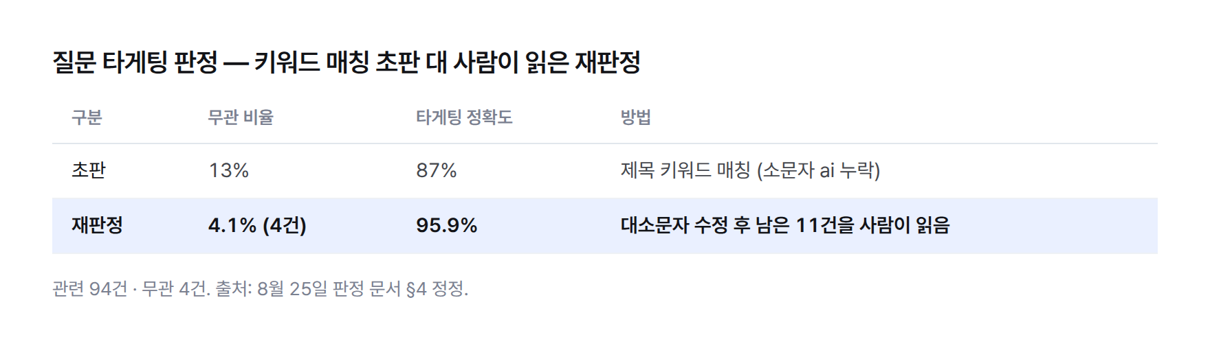 질문 타게팅 판정 전후 표 — 초판 무관 13%와 정확도 87%는 대소문자 버그, 재판정에서 관련 94건·무관 4건, 정확도 95.9%