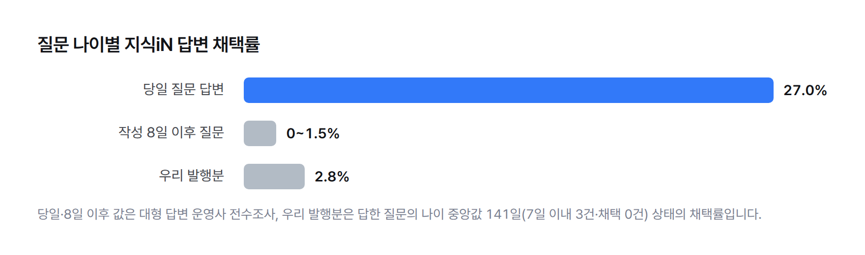 막대 그래프. 지식iN 답변 채택률 비교: 당일 질문 답변 27.0%, 작성 8일 이후 질문 답변 0~1.5%(상단 1.5%로 표시), 우리 발행분 2.8%