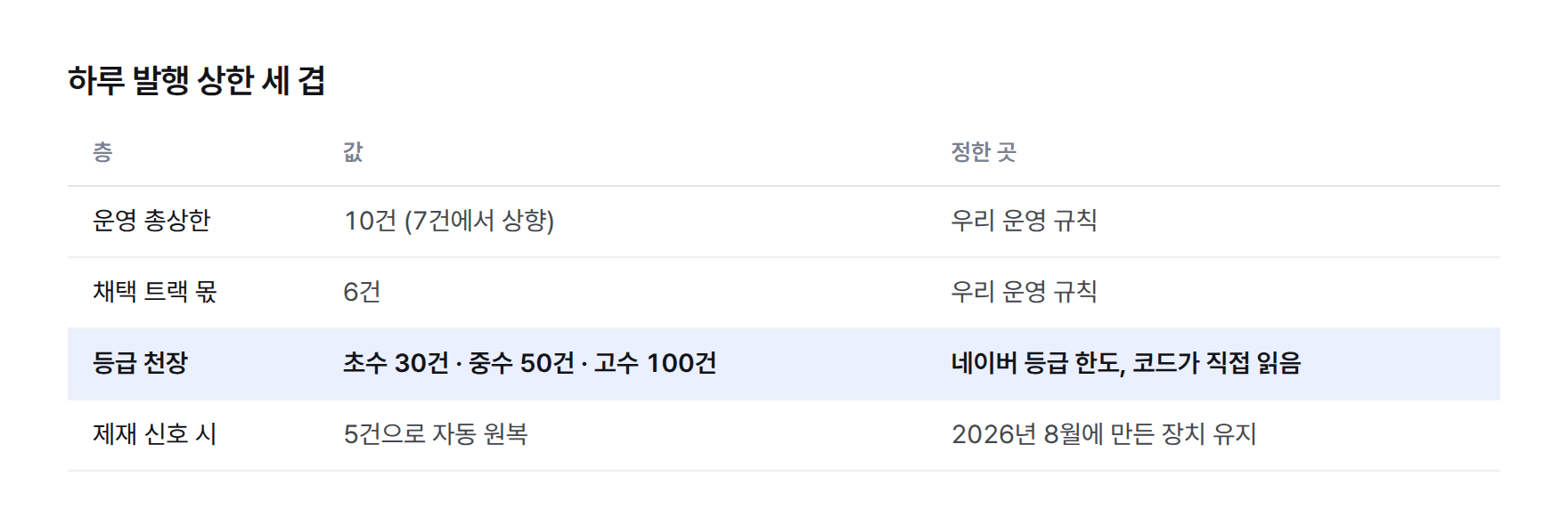 표. 하루 발행 상한 세 겹: 총상한 10건(7건에서 상향), 채택 트랙 몫 6건, 네이버 등급 천장 초수 30건·중수 50건·고수 100건, 계정 제재 신호가 있는 날은 5건으로 자동 원복