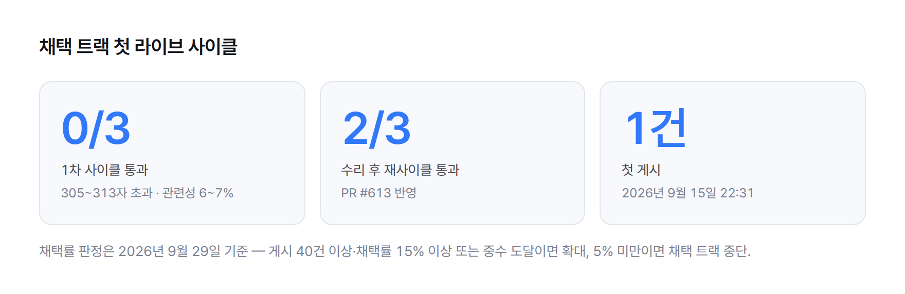 스탯 카드. 채택 트랙 첫 라이브: 1차 사이클 초안 3건 중 통과 0건(305~313자 초과, 관련성 6~7%), 수리 후 재사이클 3건 중 2건 통과, 첫 게시 1건(2026년 9월 15일 22:31)