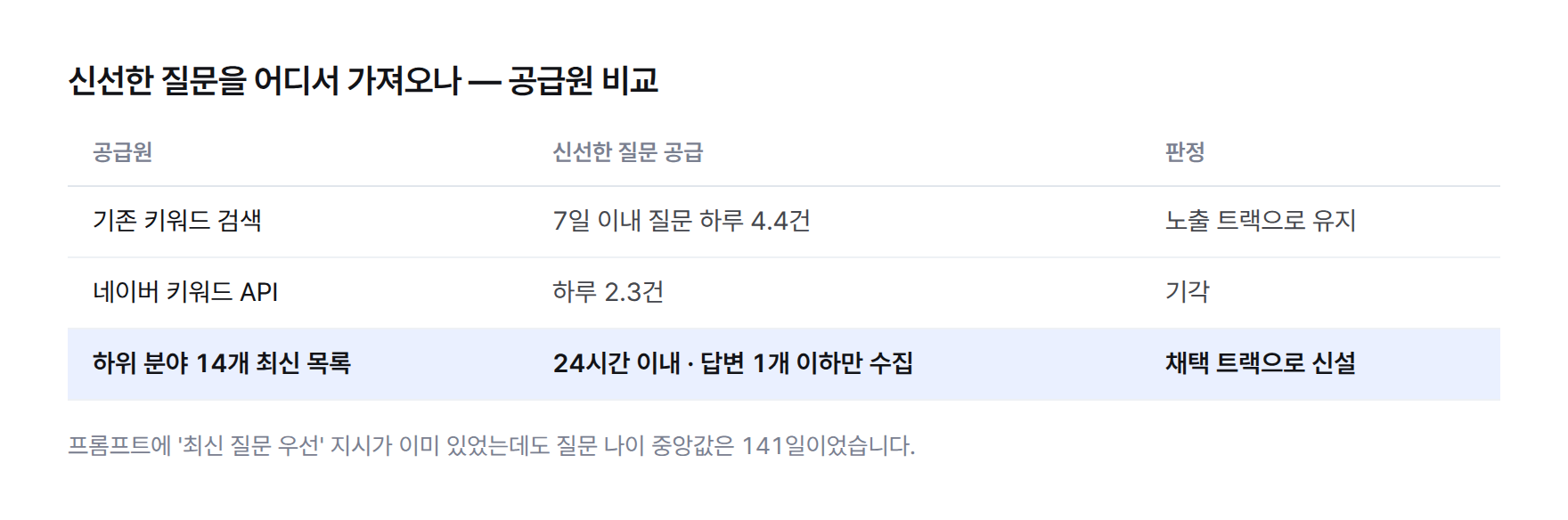 표. 신선한 질문 공급원 비교: 기존 키워드 검색은 7일 이내 질문 하루 4.4건, 키워드 API는 하루 2.3건으로 기각, 새 경로인 하위 분야 14개 최신 질문 목록은 24시간 이내·답변 1개 이하 질문을 직접 받음