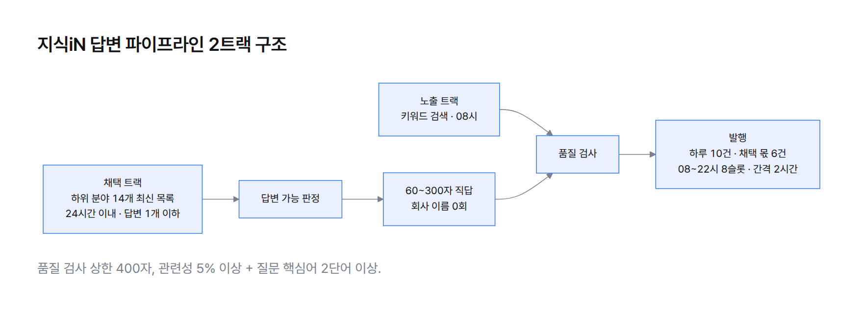 도식. 지식iN 2트랙 구조: 노출 트랙(키워드 검색 → 관련 질문 → 긴 답변)과 채택 트랙(하위 분야 14개 최신 목록 → 24시간 이내·답변 1개 이하 → 답변 가능 판정 → 60~300자 직답)이 품질 검사를 거쳐 하루 상한 10건 안에서 발행