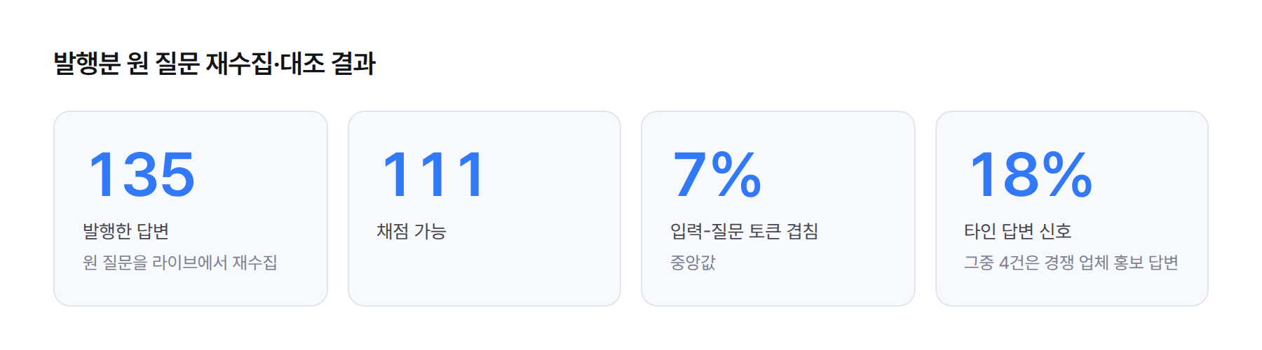 지식iN 답변 대조 결과 스탯 카드 — 발행분 135건, 채점 가능 111건, 입력과 질문 본문 토큰 겹침 중앙값 7%, 타인 답변 신호 18%