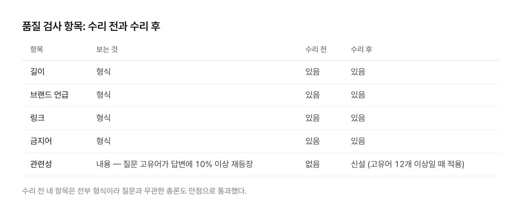 지식iN 답변 품질 검사 항목 표 — 기존 형식 항목 네 개(길이·브랜드·링크·금지어)와 새로 세운 관련성 항목