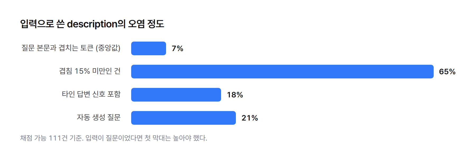 지식iN 답변 입력 오염 지표 막대그래프 — 질문 본문과 겹치는 토큰 중앙값 7%, 겹침 15% 미만 건 65%, 타인 답변 신호 18%, 자동 생성 질문 21%