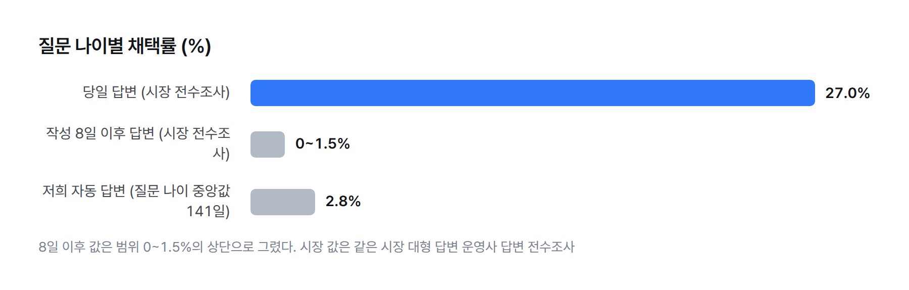 막대 그래프. 질문 나이별 채택률: 당일 답변 27.0%, 작성 8일 이후 답변 최대 1.5%(범위 0~1.5%), 저희 자동 답변 전체 2.8%(질문 나이 중앙값 141일)