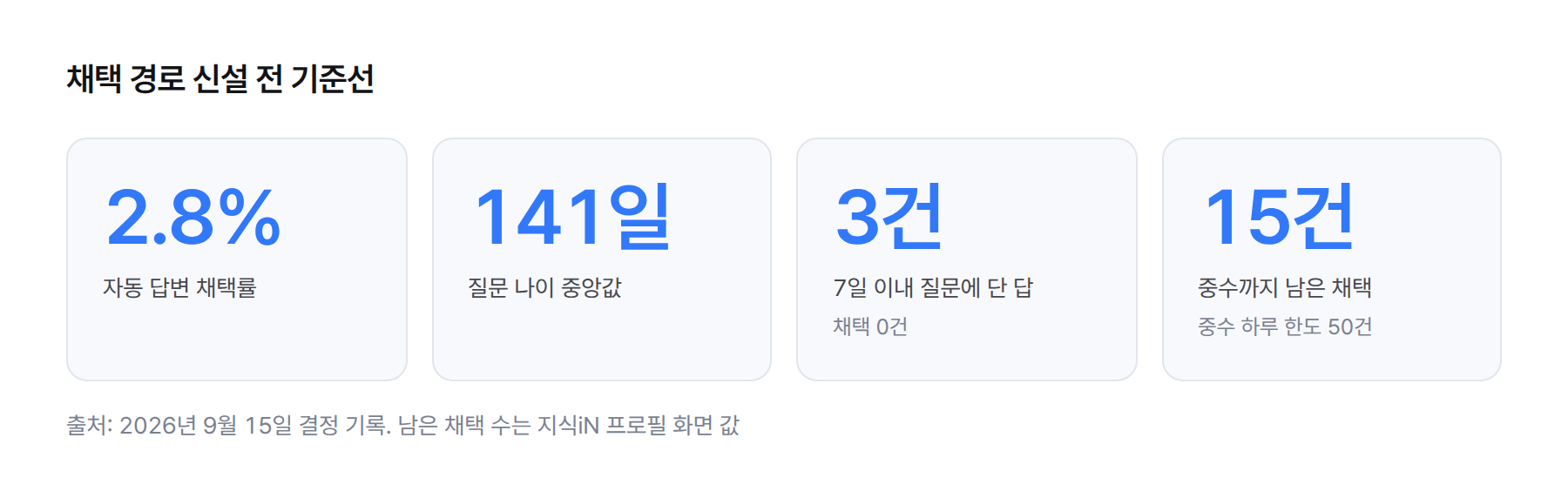 수치 카드. 자동 답변 채택률 2.8%, 답을 단 질문의 나이 중앙값 141일, 7일 이내 질문에 단 답 3건, 그중 채택 0건, 중수까지 남은 채택 15건