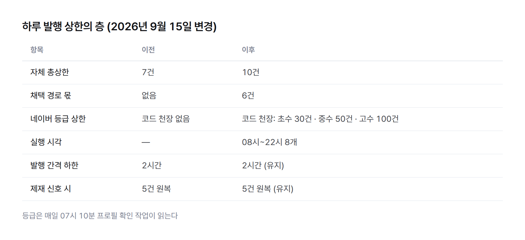 표. 하루 발행 상한의 층. 자체 총상한 7건에서 10건으로, 그중 채택 경로 몫 6건. 네이버 등급 상한 초수 30건, 중수 50건, 고수 100건을 코드 천장으로. 발행 간격 하한 2시간. 크론 08시~22시 8개 시각. 제재 신호 시 5건으로 자동 원복
