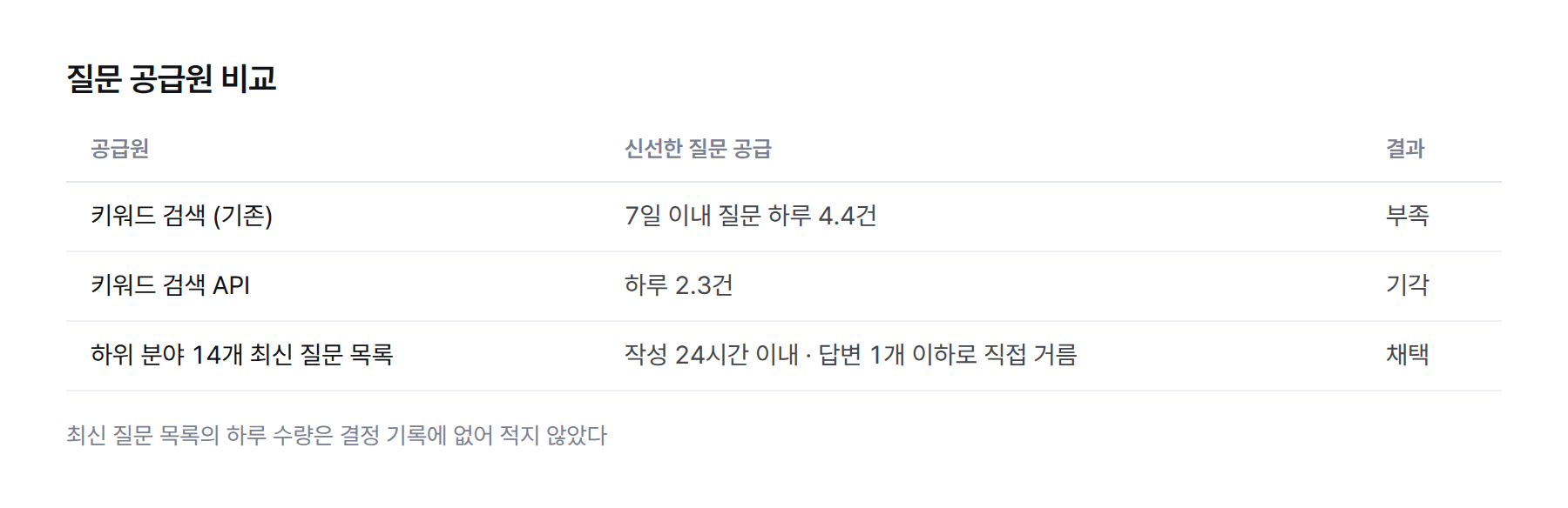 표. 질문 공급원 비교. 키워드 검색: 작성 7일 이내 질문 하루 4.4건. 키워드 검색 API: 하루 2.3건. 하위 분야 14개 최신 질문 목록: 작성 24시간 이내·답변 1개 이하 질문을 직접 거름, 하루 수량은 이 글의 자료에 없음