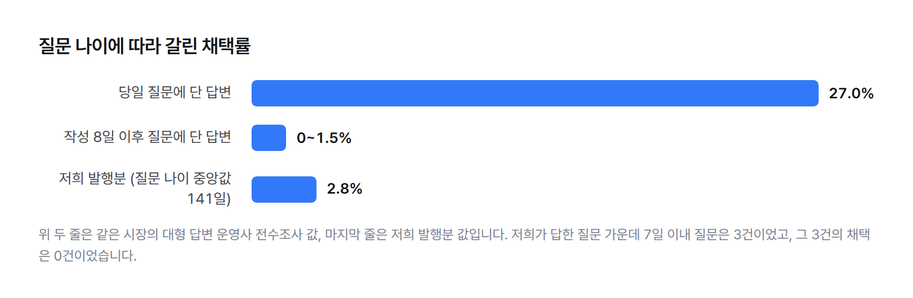 막대 그래프. 당일 질문에 단 답변 채택률 27.0%, 작성 8일 이후 질문 0~1.5%, 저희 발행분(질문 나이 중앙값 141일) 2.8%