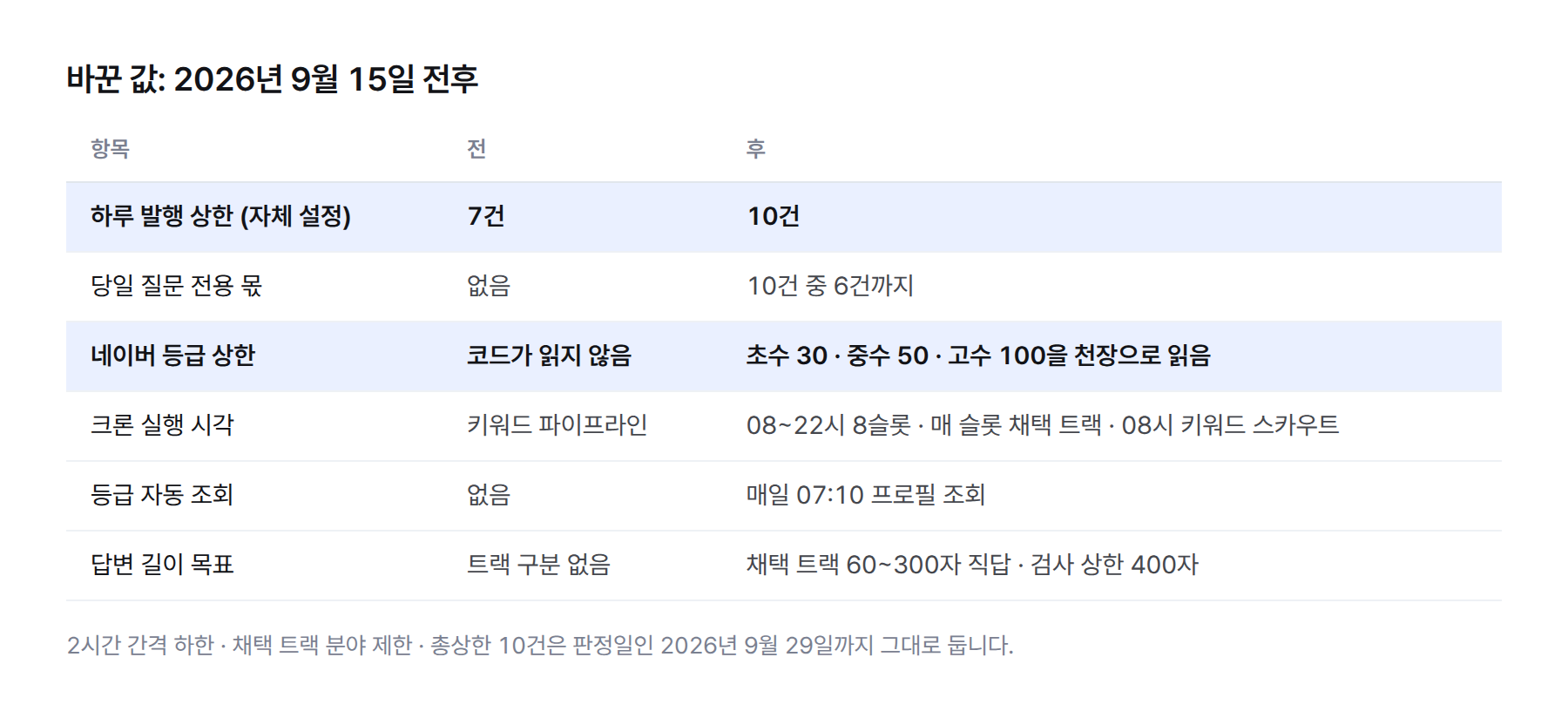 표. 하루 발행 상한 7건에서 10건, 당일 질문 전용 몫 없음에서 10건 중 6건까지, 네이버 등급 상한을 코드가 읽지 않음에서 초수 30 중수 50 고수 100을 천장으로 읽음, 크론 08~22시 8슬롯, 등급 자동 조회 매일 07:10, 채택 트랙 60~300자 직답 검사 상한 400자