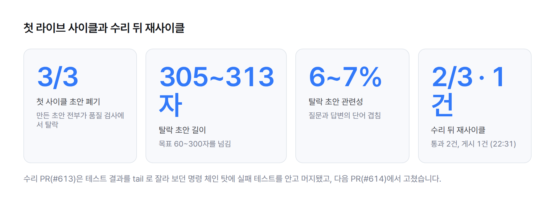통계 카드. 첫 사이클 초안 폐기 3/3, 탈락 초안 길이 305~313자, 탈락 초안 관련성 6~7%, 수리 뒤 재사이클 통과 2/3 게시 1건(22:31)