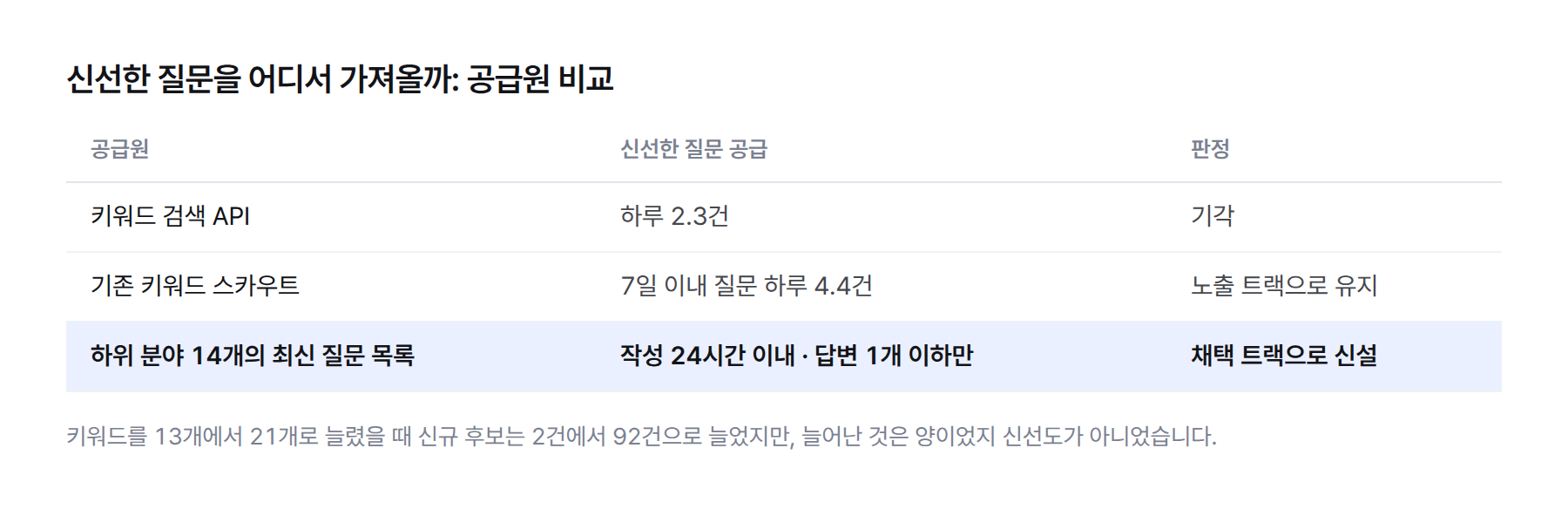 표. 키워드 검색 API 하루 2.3건 기각, 기존 키워드 스카우트 7일 이내 질문 하루 4.4건 노출 트랙으로 유지, 하위 분야 14개 최신 질문 목록 24시간 이내·답변 1개 이하 채택 트랙으로 신설