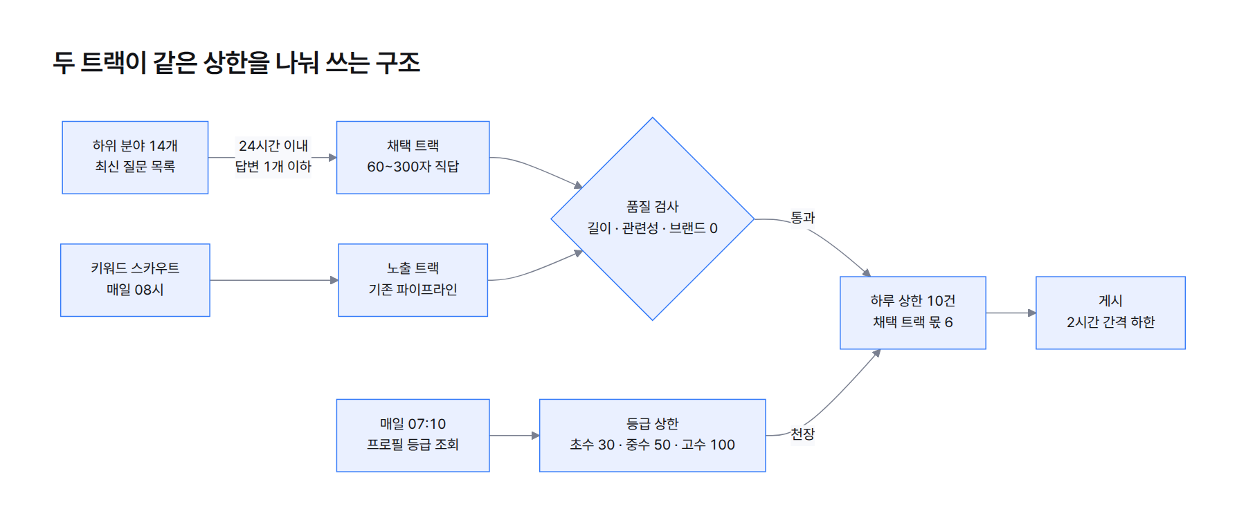 흐름도. 하위 분야 14개 최신 질문 목록에서 24시간 이내 답변 1개 이하 질문이 채택 트랙으로, 키워드 스카우트는 매일 08시 노출 트랙으로 들어가 같은 품질 검사를 지나고, 하루 상한 10건(채택 트랙 몫 6)과 매일 07:10 조회한 등급 상한이 천장으로 걸린 뒤 2시간 간격 하한으로 게시