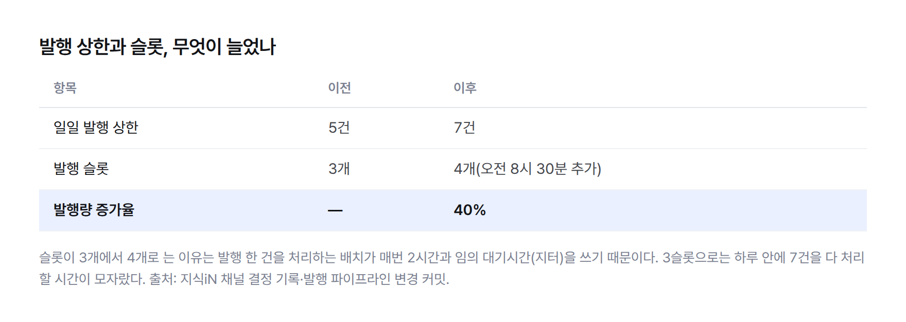 발행 상한과 슬롯 변화표 — 일일 발행 상한 5건에서 7건, 발행 슬롯 3개에서 4개(오전 8시 30분 슬롯 추가), 발행량 증가율 40%