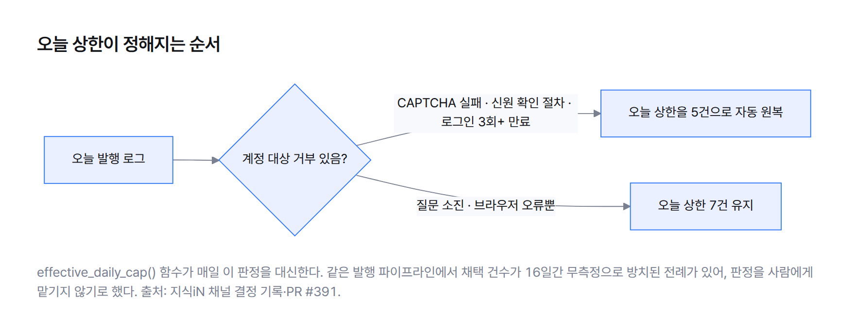 오늘 상한이 정해지는 순서도 — 오늘 발행 로그에 CAPTCHA 실패·신원 확인 절차·로그인 3회 이상 만료 중 하나라도 있으면 상한을 5로 자동 원복, 질문 소진이나 브라우저 오류뿐이면 상한 7 유지
