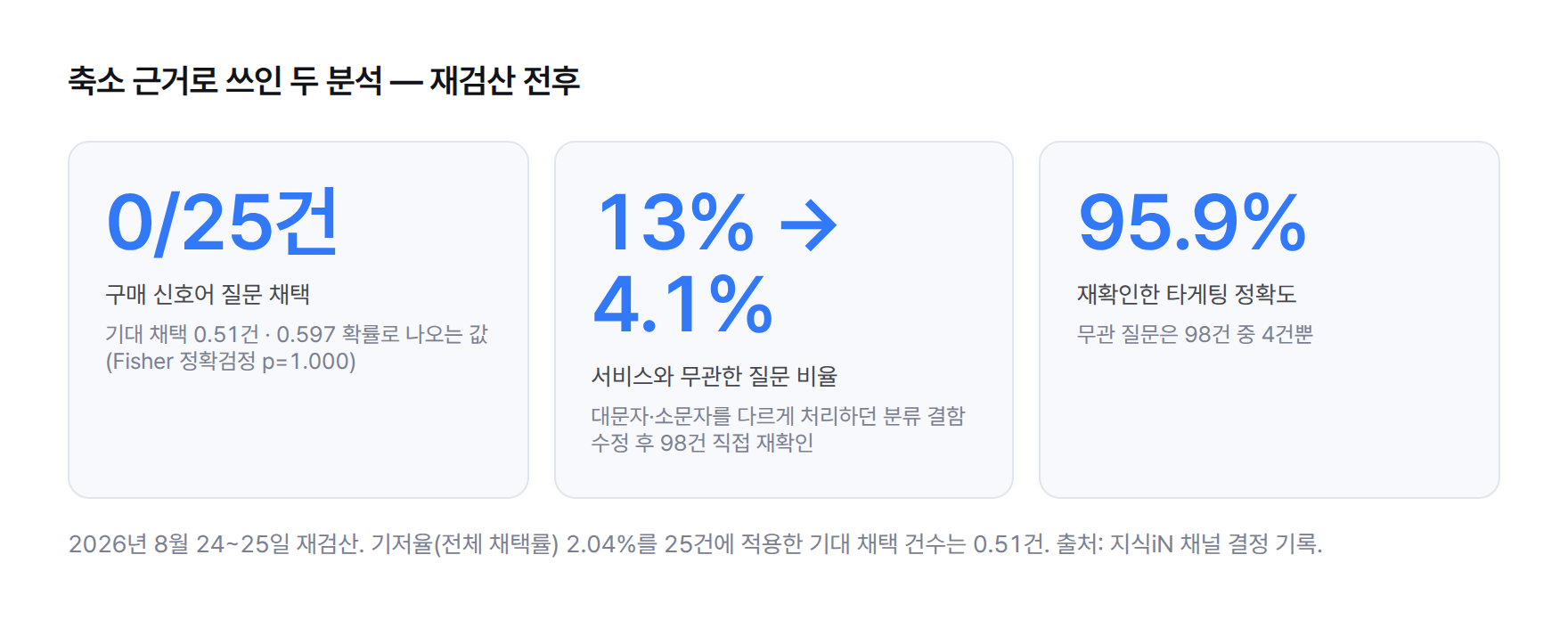 축소 근거로 쓰인 두 분석의 재검산 결과 스탯 카드 — 구매 신호어 질문 25건 채택 0건(기대값 0.51건, Fisher 정확검정 p=1.000), 서비스 무관 질문 비율 13%에서 4.1%로 정정, 재확인한 타게팅 정확도 95.9%