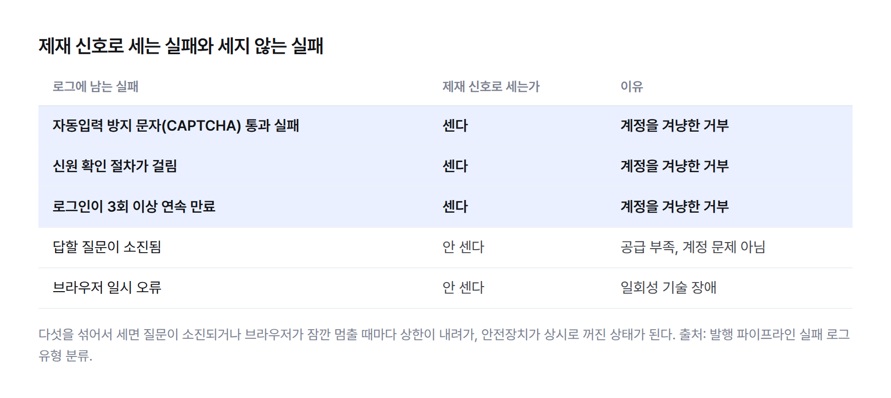 제재 신호로 세는 실패와 세지 않는 실패를 정리한 표 — CAPTCHA 통과 실패·신원 확인 절차·로그인 3회 이상 만료는 계정을 겨냥한 거부라 센다, 질문 소진과 브라우저 일시 오류는 공급 부족·일회성 기술 장애라 세지 않는다