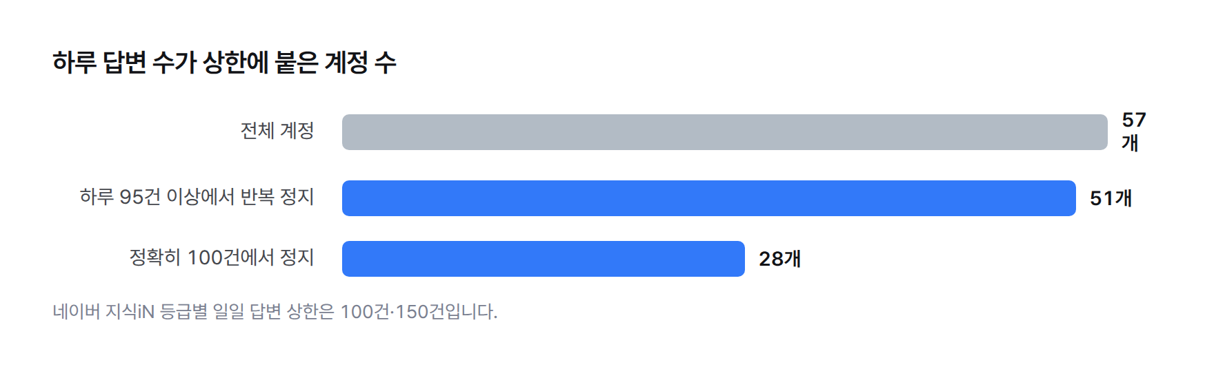 막대그래프. 계정 57개 중 하루 95건 이상에서 반복 정지한 계정 51개, 그중 정확히 100건에서 멈춘 계정 28개.