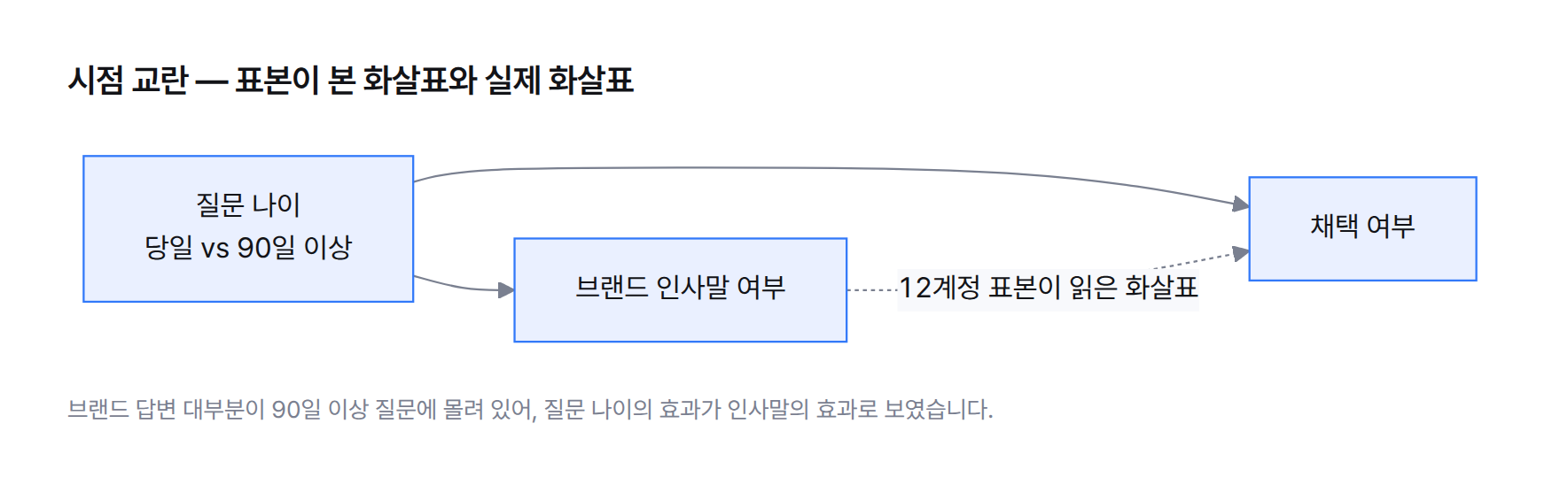 다이어그램. 질문 나이가 브랜드 인사말 여부와 채택 여부 양쪽에 영향을 준다. 12계정 표본은 인사말→채택의 직접 효과로 잘못 읽었다.