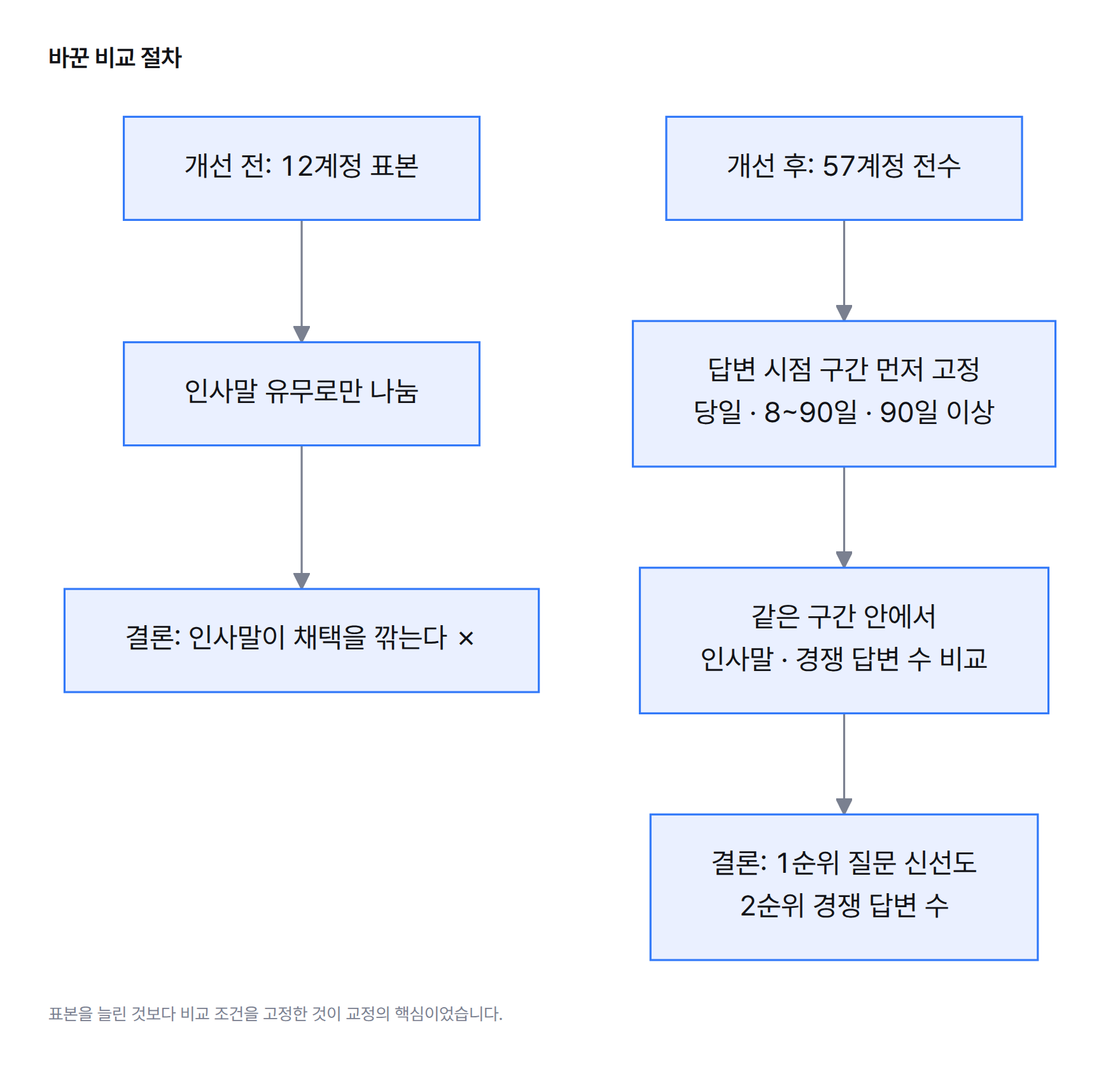 다이어그램. 개선 전에는 12계정 표본을 인사말 유무로만 비교했다. 개선 후에는 57계정 전수에서 답변 시점 구간을 먼저 고정하고, 같은 구간 안에서 인사말·경쟁 답변 수를 비교한다.