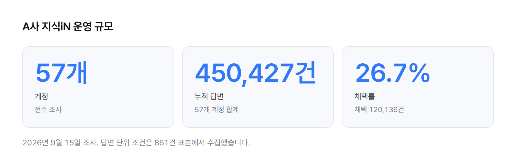 통계 카드 세 개. A사 계정 57개, 누적 답변 450,427건, 채택 120,136건(채택률 26.7%).