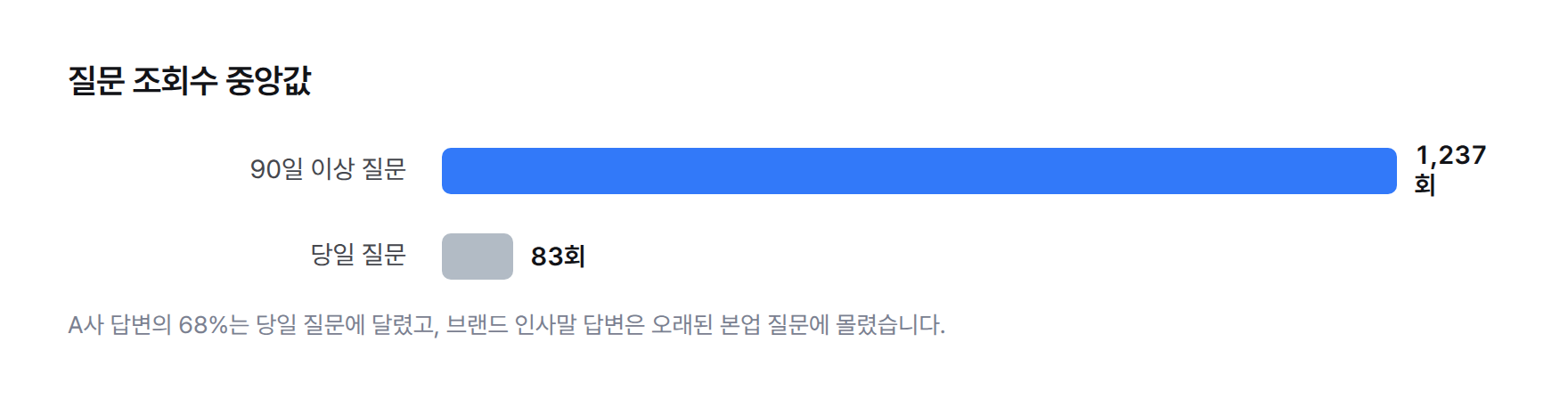 막대그래프. 질문 조회수 중앙값: 90일 이상 질문 1,237회, 당일 질문 83회.