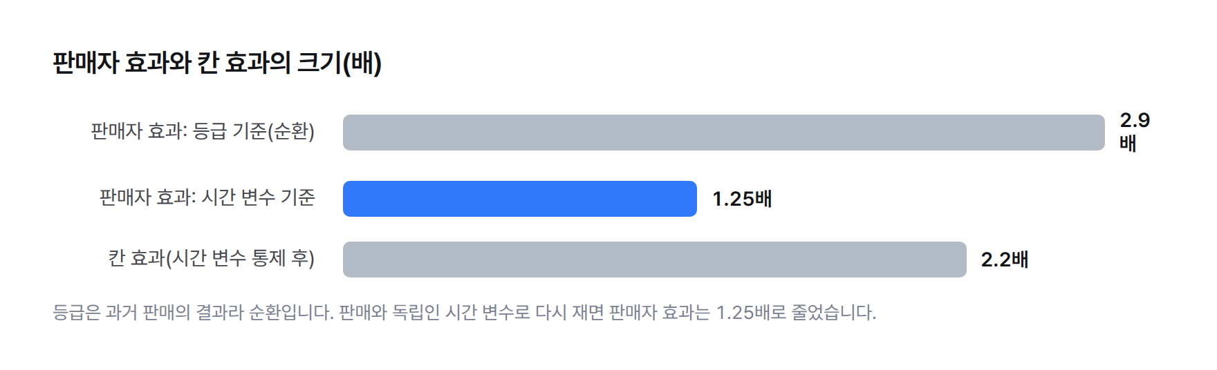 효과 크기 비교. 등급으로 잰 판매자 효과 2.9배, 시간 변수로 다시 잰 판매자 효과 1.25배, 칸 효과 2.2배