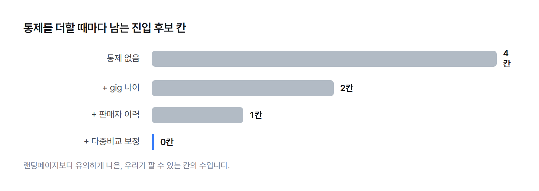 통제 단계별 남은 진입 후보 칸 수. 통제 없음 4칸, 나이 통제 2칸, 판매자 이력 통제 1칸, 다중성 통제 0칸