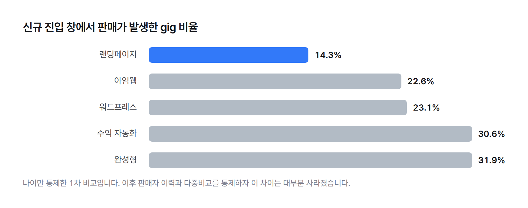 신규 진입 창에서 칸별 판매 발생 비율. 랜딩 14.3%, 아임웹 22.6%, 워드프레스 23.1%, 수익 자동화 30.6%, 완성형 31.9%
