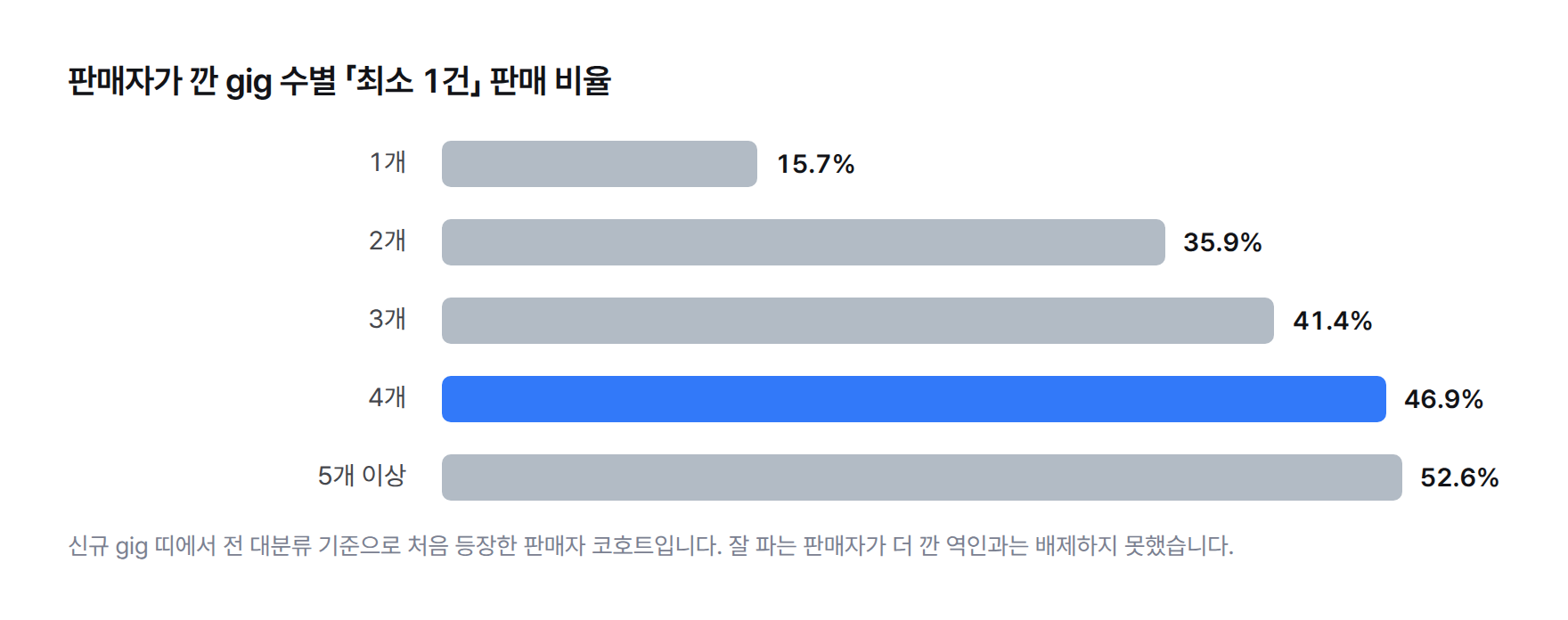 판매자가 깐 gig 수별로 최소 1건을 판 판매자 비율. 1개 15.7%, 2개 35.9%, 3개 41.4%, 4개 46.9%, 5개 이상 52.6%