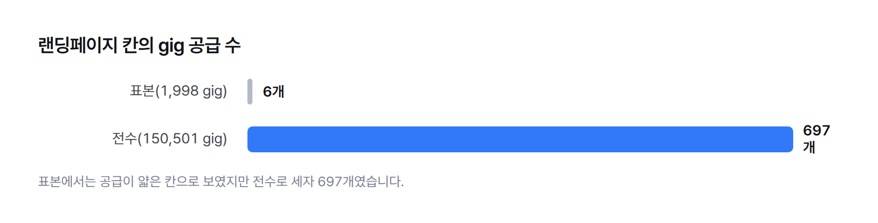 랜딩페이지 칸의 gig 공급 수. 표본에서는 6개, 전수에서는 697개