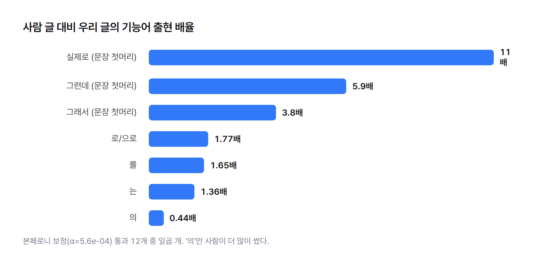 막대 그래프. 사람 글 대비 우리 글의 기능어 출현 배율. 실제로 11배, 그런데 5.9배, 그래서 3.8배, 로/으로 1.77배, 를 1.65배, 는 1.36배, 의 0.44배