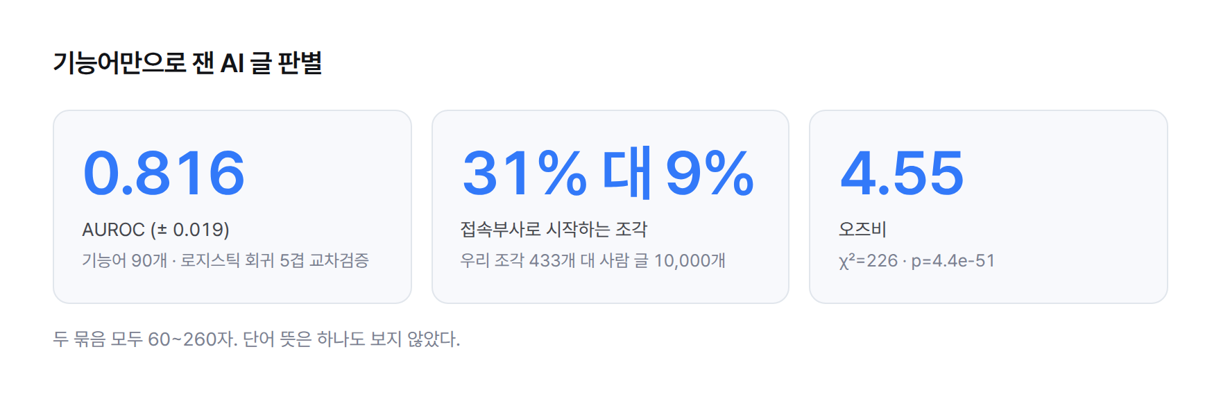 통계 카드. 기능어 90개 판별 AUROC 0.816 ± 0.019, 문장 첫머리 접속부사 비율 우리 31% 대 사람 9%, 오즈비 4.55