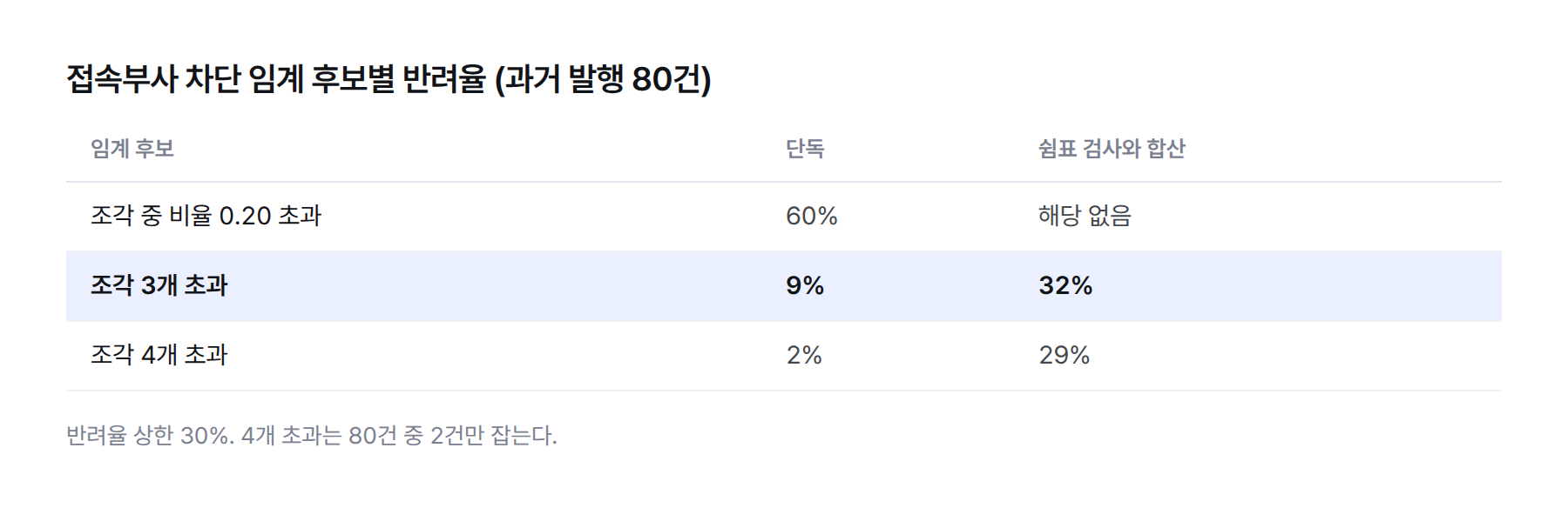 표. 접속부사 차단 임계 후보별 과거 발행 80건 반려율. 비율 0.20 초과 60%, 조각 3개 초과 단독 9% 합산 32%, 조각 4개 초과 단독 2% 합산 29%