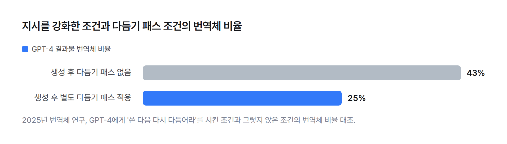 생성 지시를 강화한 조건과 생성 후 별도 다듬기 패스를 얹은 조건을 비교하면, 다듬기 패스 쪽만 번역체 비율이 43%에서 25%로 떨어지는 막대그래프