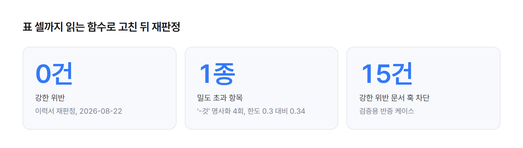 이력서를 표 셀까지 읽는 함수로 다시 판정한 결과 강한 위반 0건, 밀도 초과 1종(-것 명사화 4회), 강한 위반 15건짜리 검증 문서는 훅이 그 자리에서 차단했음을 보여주는 통계 카드