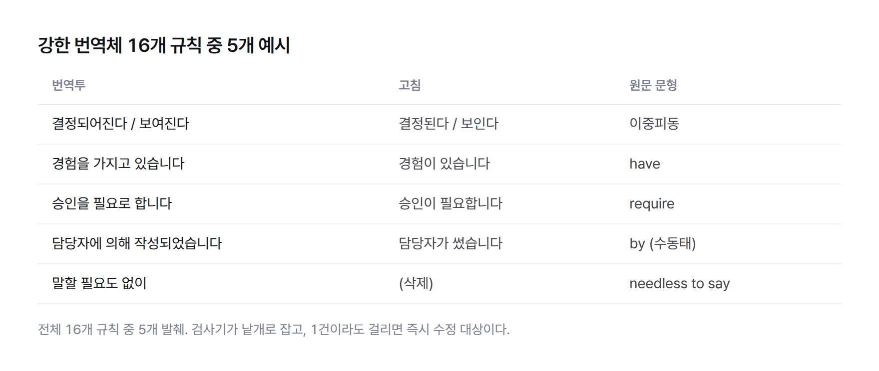 강한 번역체 16개 규칙 중 '결정되어진다'·'고객 관리에 있어서'·'경험을 가지고 있습니다'·'담당자에 의해 작성되었습니다'·'말할 필요도 없이' 5개를 원문 문형과 고친 표현으로 나란히 보여주는 표